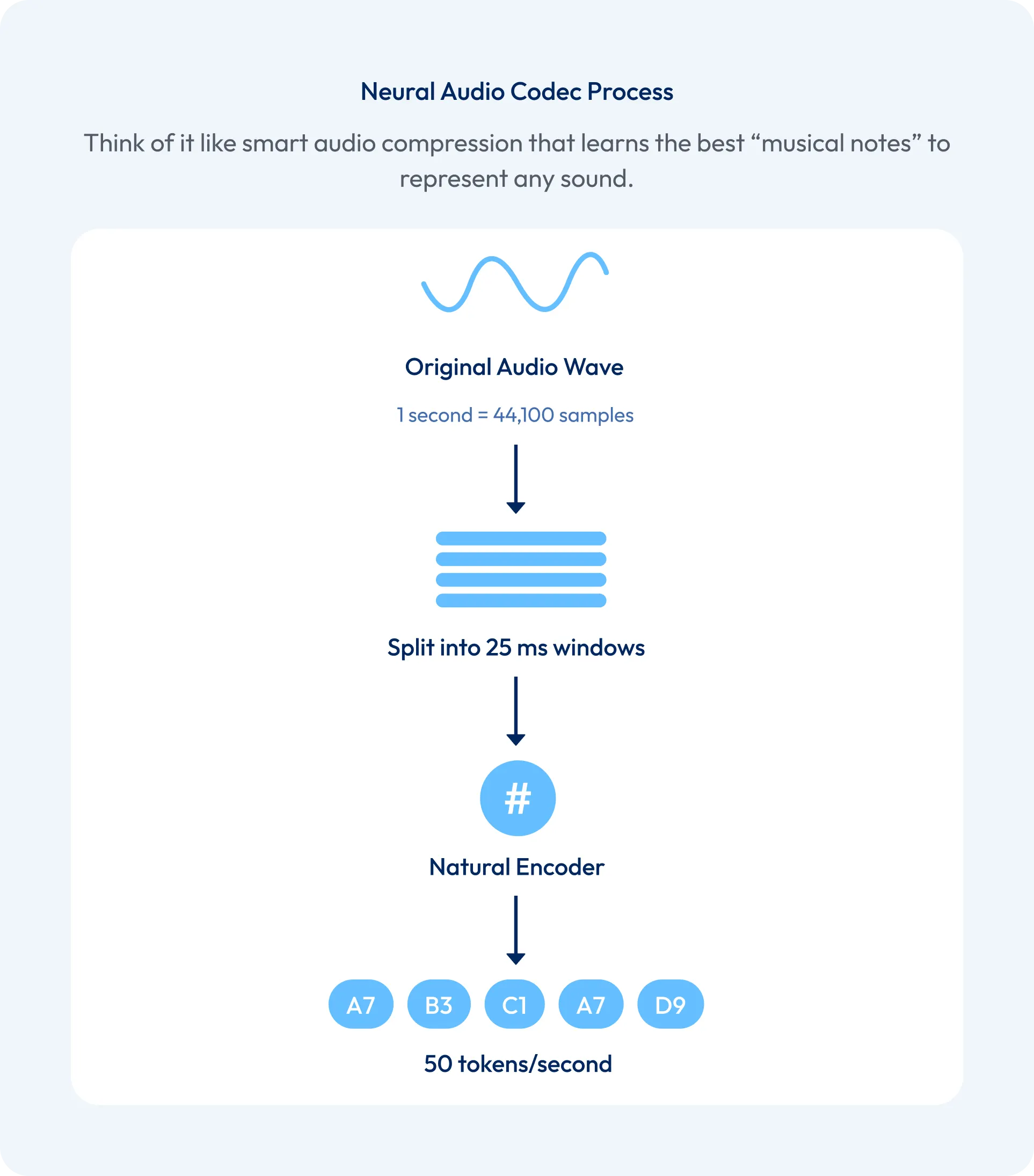 Codec Tokens